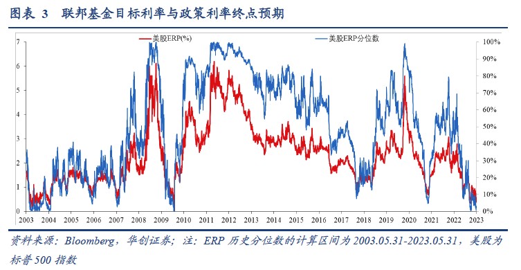 华创证券：美股ERP再度触及历史极端低位