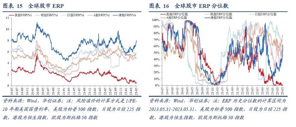 华创证券：美股ERP再度触及历史极端低位