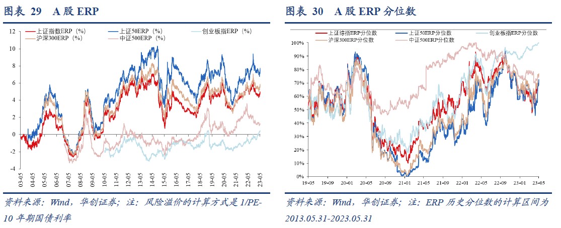 华创证券：美股ERP再度触及历史极端低位