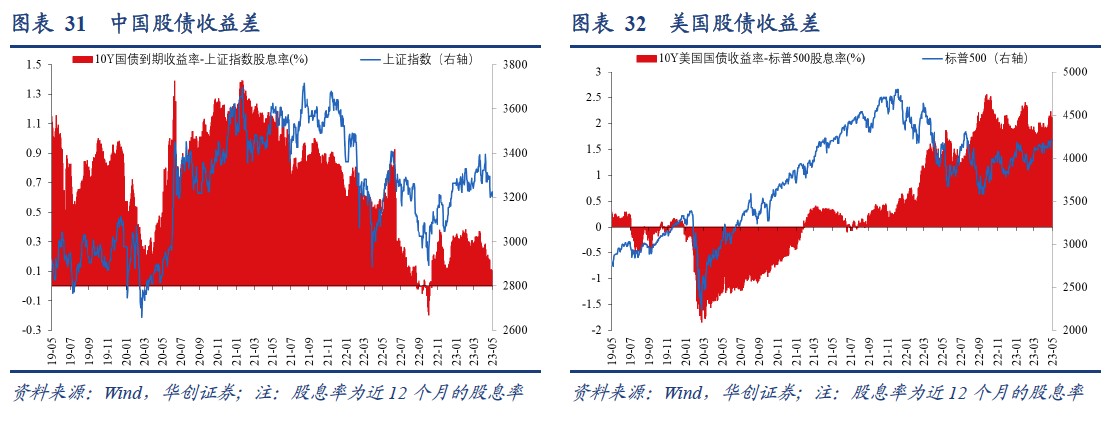 华创证券：美股ERP再度触及历史极端低位