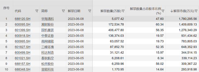 千亿解禁周来袭：有股东浮盈60亿，也有机构定增被套40%