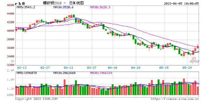 光大期货：6月5日矿钢煤焦日报