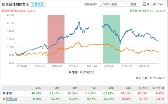 [新基]鹏华睿见发行：近百亿经理朱睿掌舵 投资表现近两年-23.74%