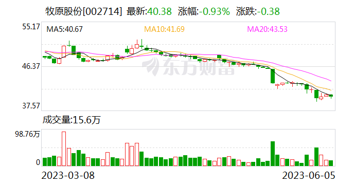 牧原股份：5月份生猪销售收入94.89亿元