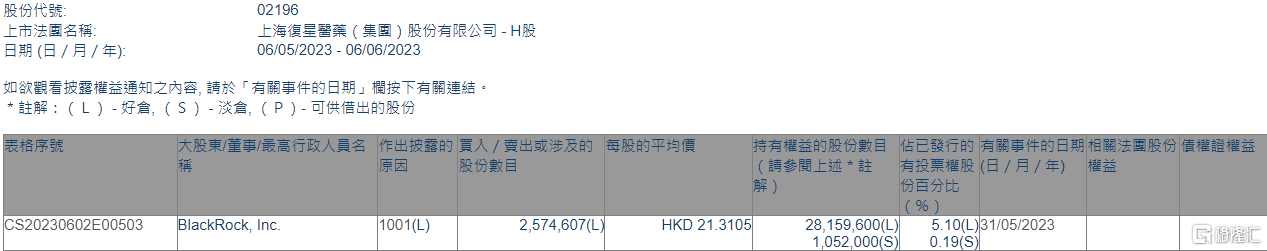 复星医药(02196.HK)获贝莱德增持257.46万股