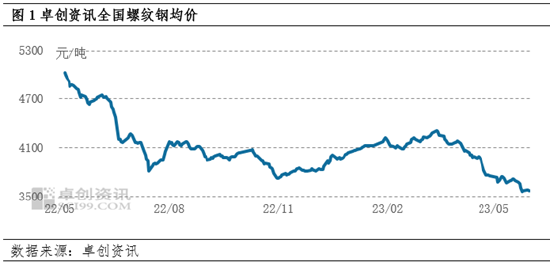 卓创资讯：建筑钢材5月下旬跌幅扩大 短期或偏强运行