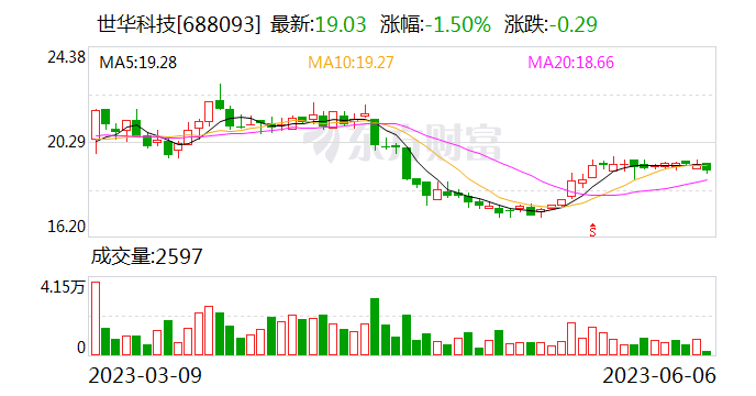 【调研快报】世华科技接待山东铁路发展基金等多家机构调研