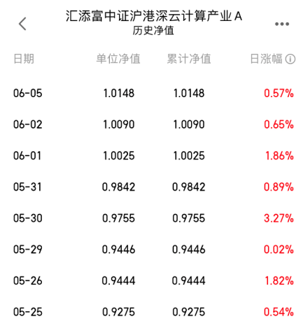 【添富说热点】汇添富中证沪港深云计算（014543）净值强势8连涨！