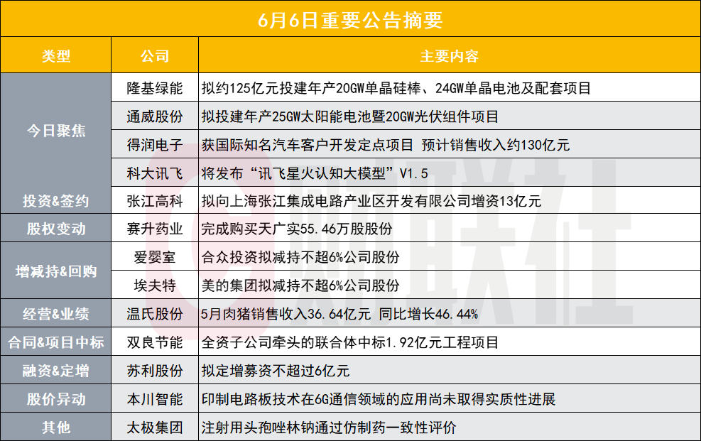 大手笔！2000亿光伏龙头拟约125亿元投建年产20GW单晶硅棒等项目