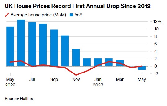 2012年以来首次下跌！英国5月Halifax房价同比下降1%