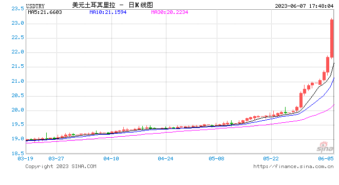 土耳其里拉持续贬值 再创历史新低