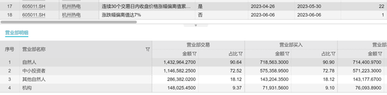 17天11板“妖股”董事长、监事会主席辞职!谁在爆炒杭州热电？