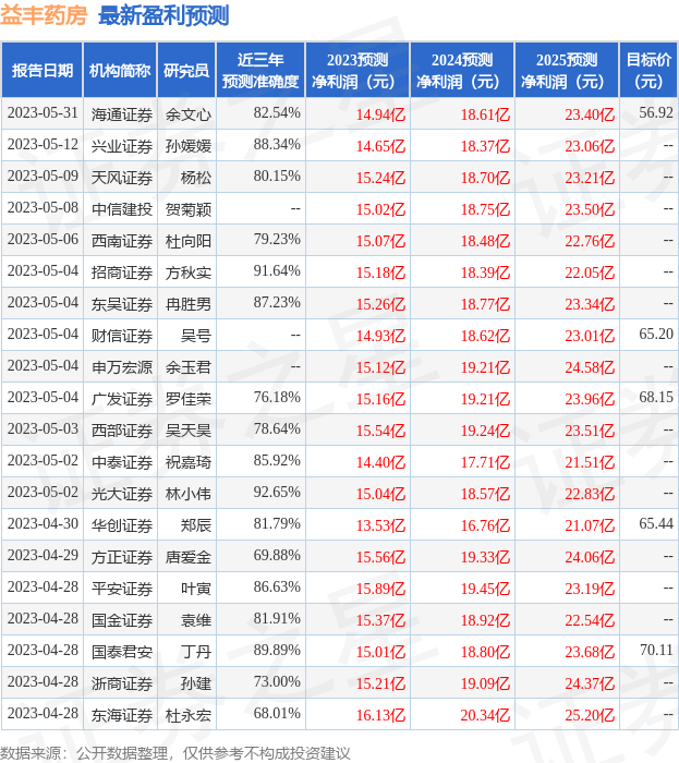 海通国际：给予益丰药房增持评级，目标价位62.1元