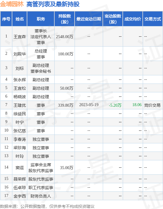 金埔园林：6月7日公司高管王建优减持公司股份合计5.61万股