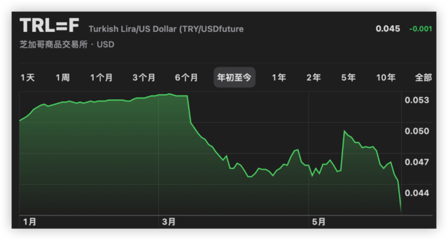 埃尔多安要认输了？土耳其里拉又崩了，高盛预计三个月的跌幅，三天就跌完了！