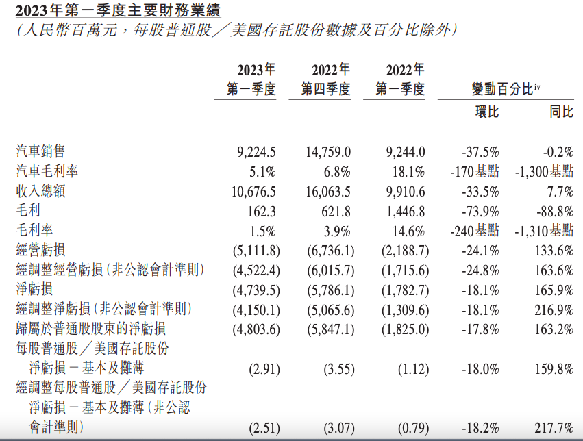 蔚来一季度营收增长7.7% 下半年欲实现月均交付2万辆 李斌：我们已为下一阶段竞争做好准备