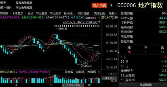 地产板块强势反弹，私募大咖林园“笑了”，李蓓却“止损在黎明前”……