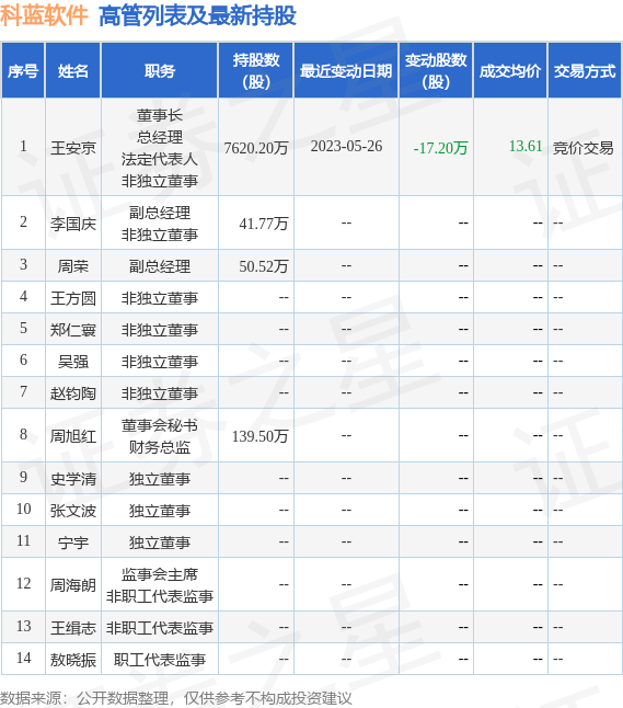 科蓝软件：6月9日公司高管王安京减持公司股份合计38.2万股