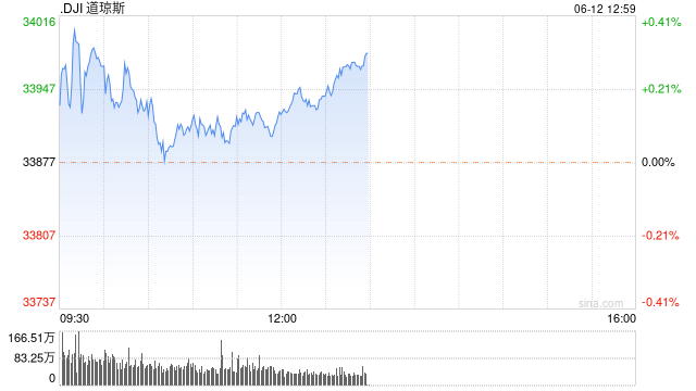 早盘：美股小幅上扬 道指上涨60点