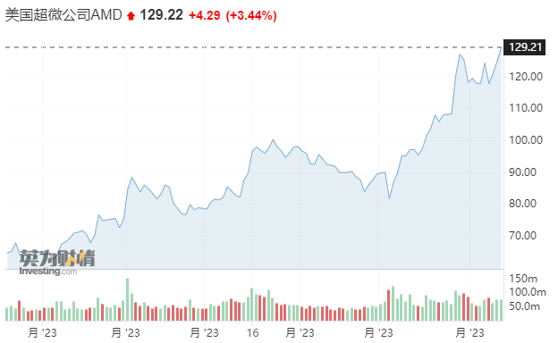 多家投行上调AMD目标价 “GPU老二”明日能否迎来逆袭？
