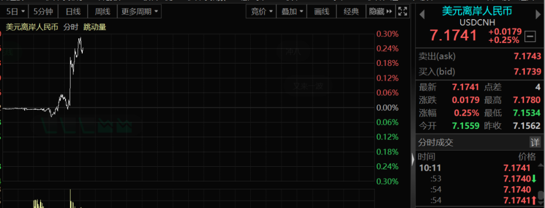 重磅信号突现！央行下调这项利率10个基点，周四还有