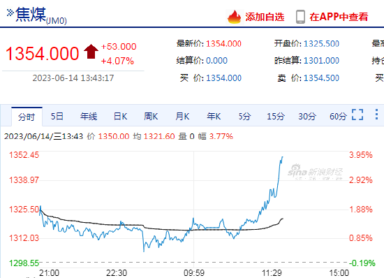 焦煤日内涨超4%！机构：预计短期盘面将呈区间震荡走势