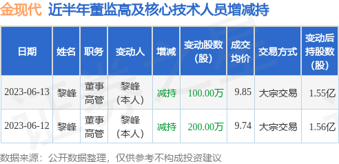 金现代：6月13日公司高管黎峰减持公司股份合计100万股