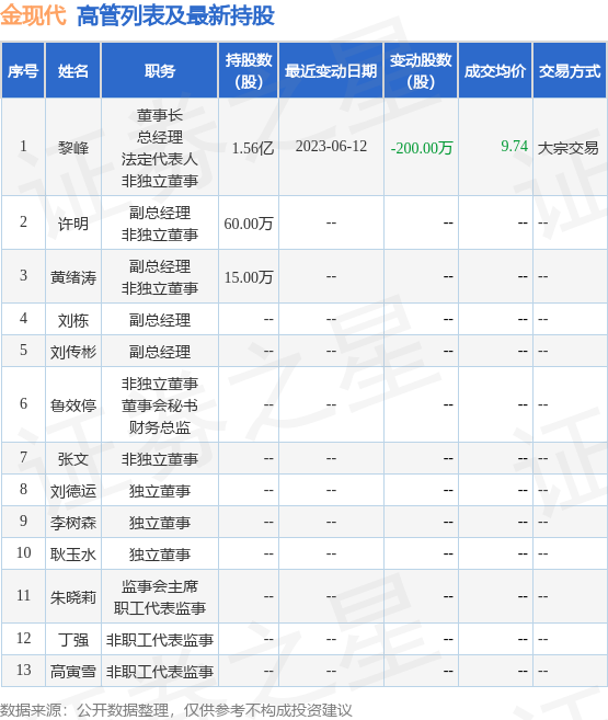 金现代：6月13日公司高管黎峰减持公司股份合计100万股