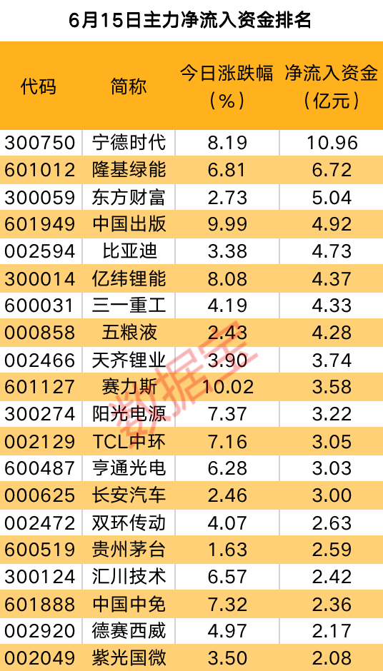 主力资金 | 主力重金抢筹，“宁王”股价大爆发