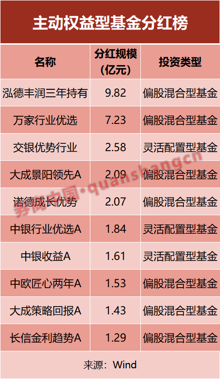 基金分红，超670亿！债基占比近九成，什么原因？