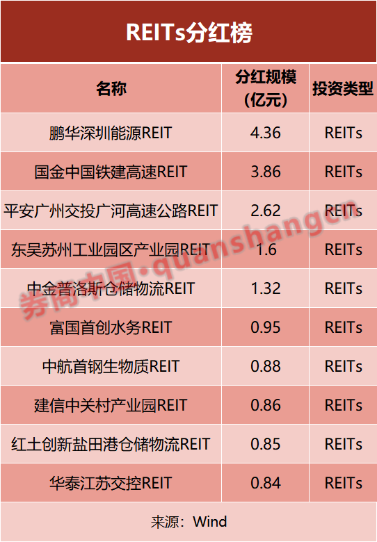 基金分红，超670亿！债基占比近九成，什么原因？