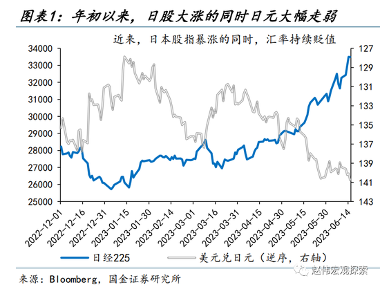 “进击”的日股VS“弱势”的日元？