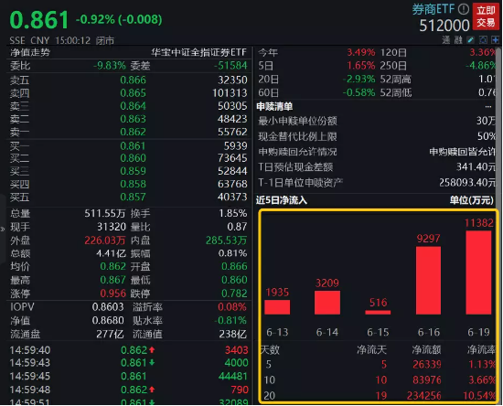 【ETF操盘提示】单日再获超亿元加仓，券商ETF此前连续4周被爆买！6月LPR如期下调，简析降息对券商三重利好