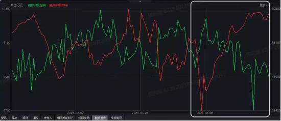 【ETF操盘提示】单日再获超亿元加仓，券商ETF此前连续4周被爆买！6月LPR如期下调，简析降息对券商三重利好