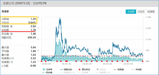 【ETF操盘提示】单日再获超亿元加仓，券商ETF此前连续4周被爆买！6月LPR如期下调，简析降息对券商三重利好