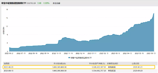 【ETF操盘提示】业绩与估值望迎双升,新技术浪潮有望主导下阶段互联网发展!港股互联网ETF连续净申购升至12日