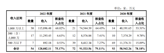 IPO审11过10，否决1家，被否理由可能是……