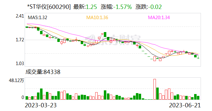 ST华仪涉嫌信披违法违规被立案 子公司被冻结5亿元股权