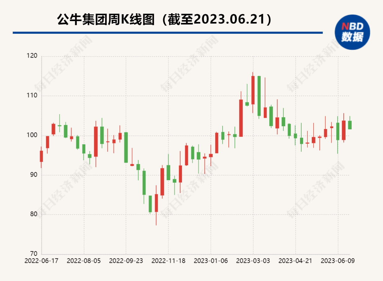 今日超20家上市公司披露股东减持计划 公牛集团实控人拟减持不超2%股份