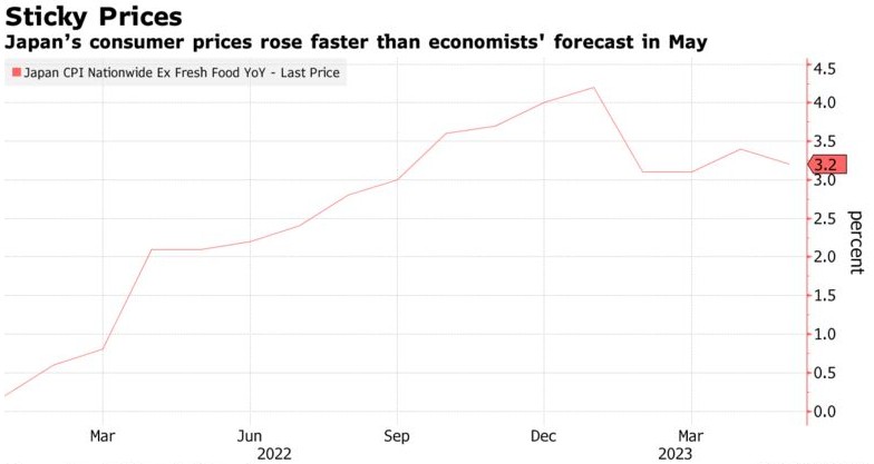 日本5月核心CPI高于预期 日本央行“转向”近在咫尺？
