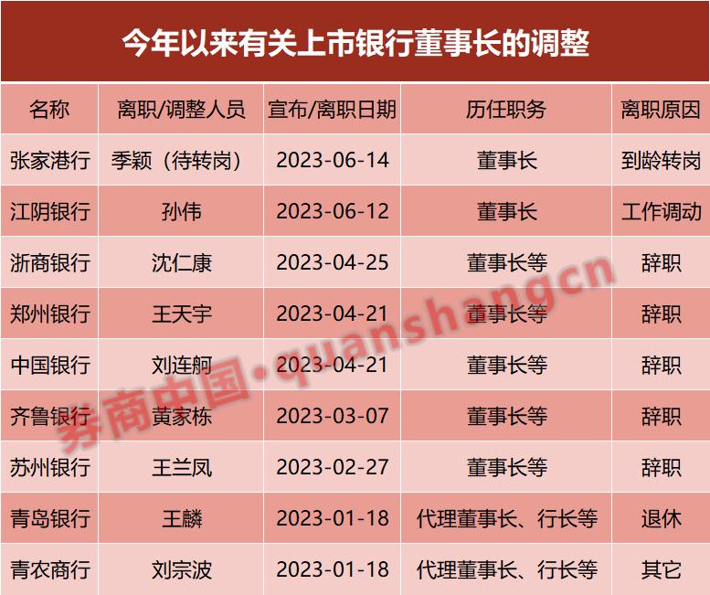 转岗、退休、换届…上市银行密集调整董监高成员，年内达百余起