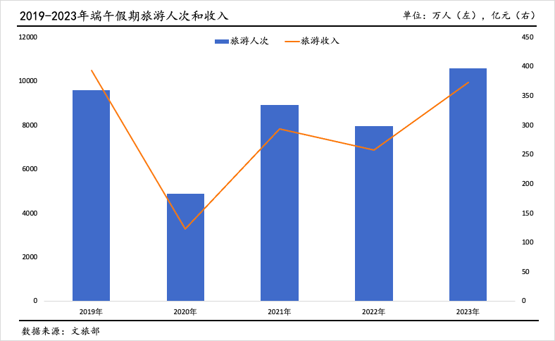 端午旅游消费恢复程度有所走弱，促消费政策有望加快出台