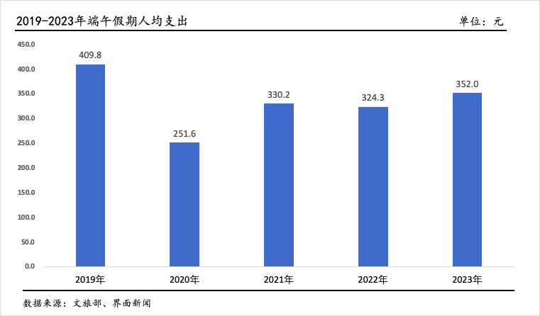 端午旅游消费恢复程度有所走弱，促消费政策有望加快出台