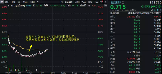 【ETF操盘提示】白酒股重挫，食品ETF（515710）跌超2%持续溢价，机构：逆向投资或是最佳策略