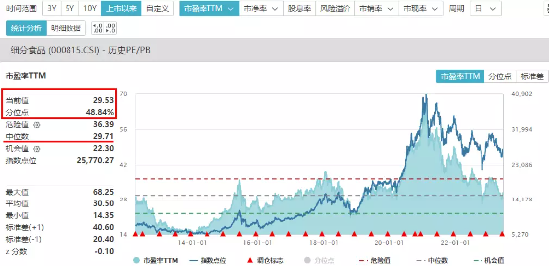 【ETF操盘提示】白酒股重挫，食品ETF（515710）跌超2%持续溢价，机构：逆向投资或是最佳策略