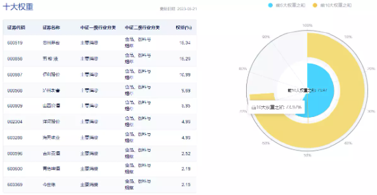 【ETF操盘提示】白酒股重挫，食品ETF（515710）跌超2%持续溢价，机构：逆向投资或是最佳策略