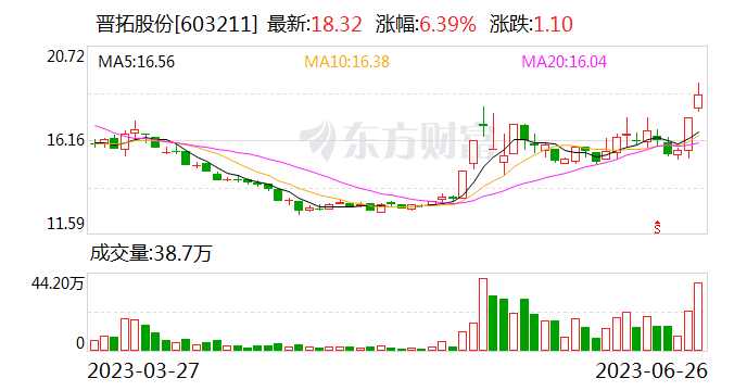 2日1板晋拓股份：公司股票换手率显著高于平时水平 目前生产经营活动正常