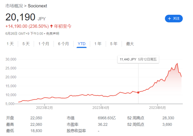 大涨260%！这家日本芯片股凭什么冠绝“日特估”？