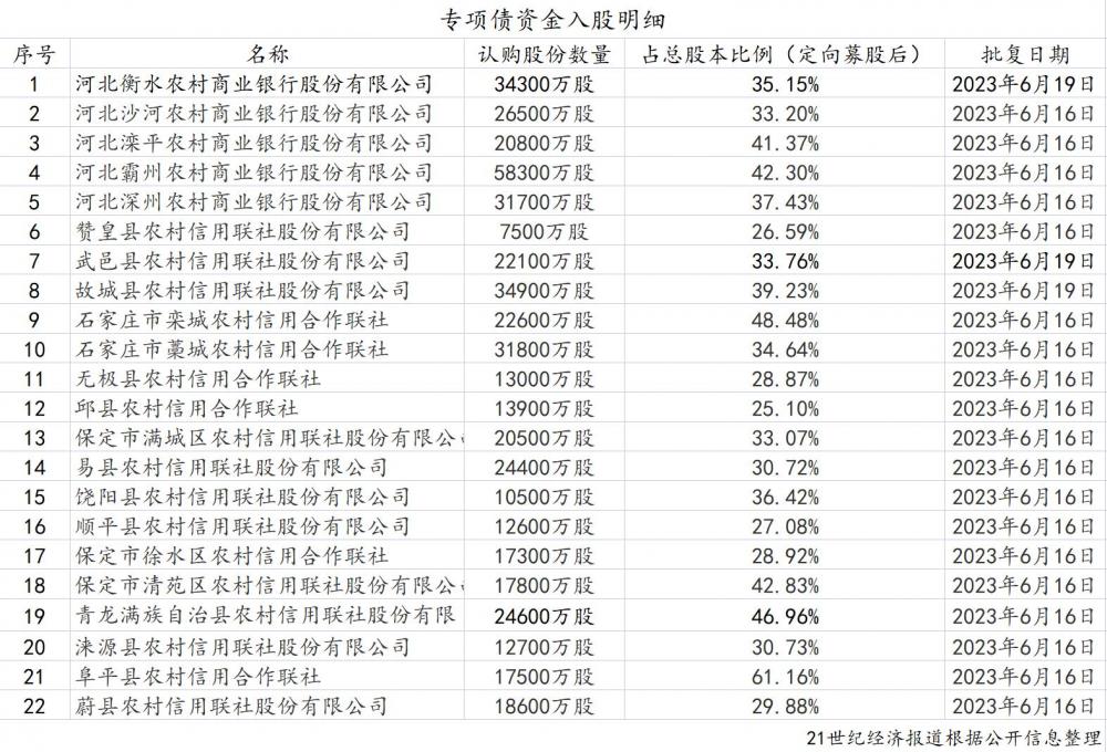 批量“补血”，河北国资以专项债券资金注资22家中小银行