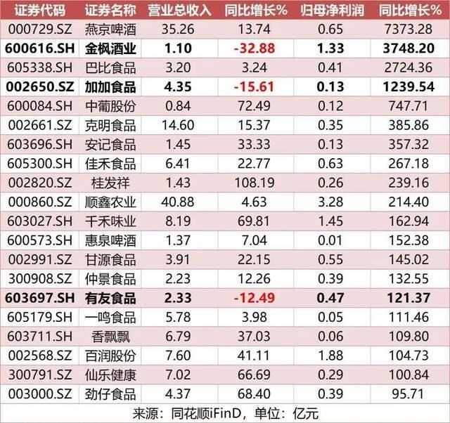 金枫酒业凭拆迁盈利、有友食品靠涨价传导